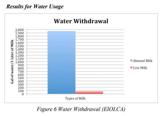 inaccurate water usage almonds